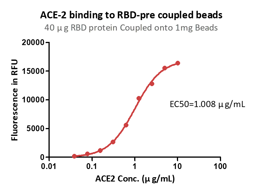Fig4_The_binding_curve_between_RBD_pre-coupling_magnetic_beads_and_ACE2_protein.png