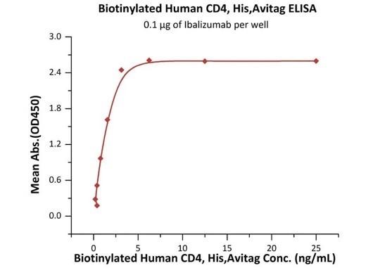 Biotinylated_Human_CD4_His_Avitag_ELISA_CD4-H82E8.jpg
