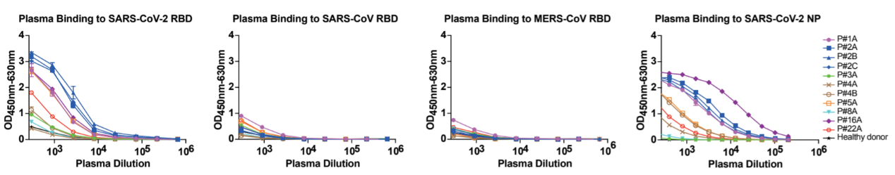 Fig1_Analyses_of_plasma_responses specific_to_SARS-CoV-2.png