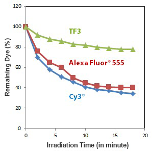 Photostability comparison of Tide Fluor[TM] 3 vs Alexa Fluor[R] 555 and Cy[R]3.png