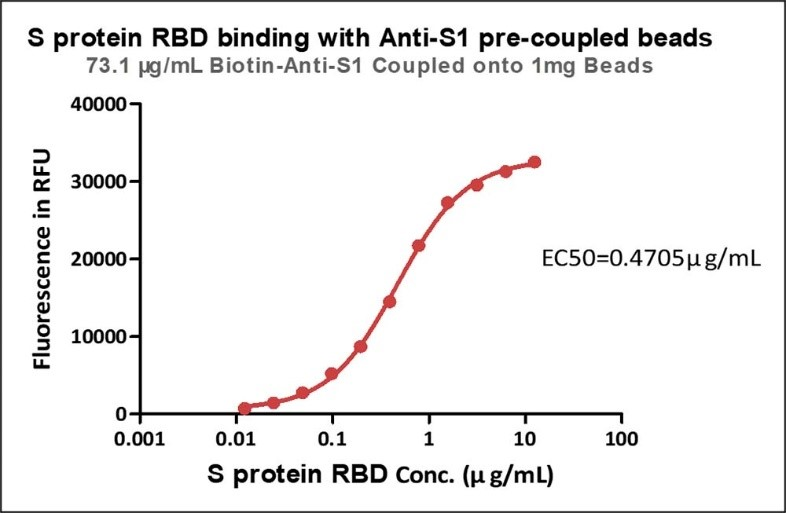 S_protein_RBD_binding_with_Anti-S1_pre_coupled_beads.png