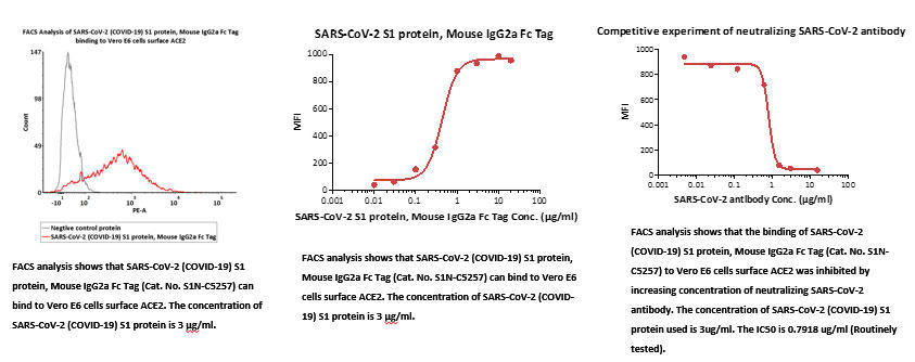 FACS_data_to_show_the_S1_and_RBD_proteins_binding_to_ACE2_on_VERO_E6_cells_4.jpg