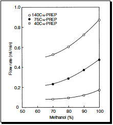 graph of flow rate vs. methanol percent