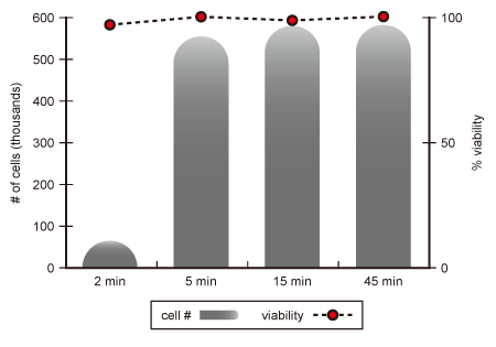 Graph of Accutase