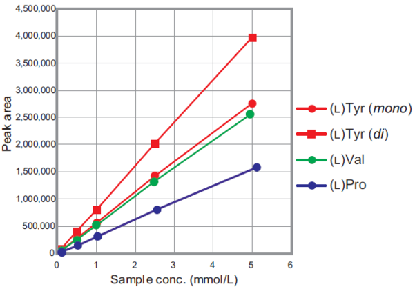 calibration curve for various L-amino acids