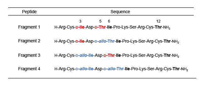Partial sequences of ShK toxin containing stereoisomers of Thr and Ile