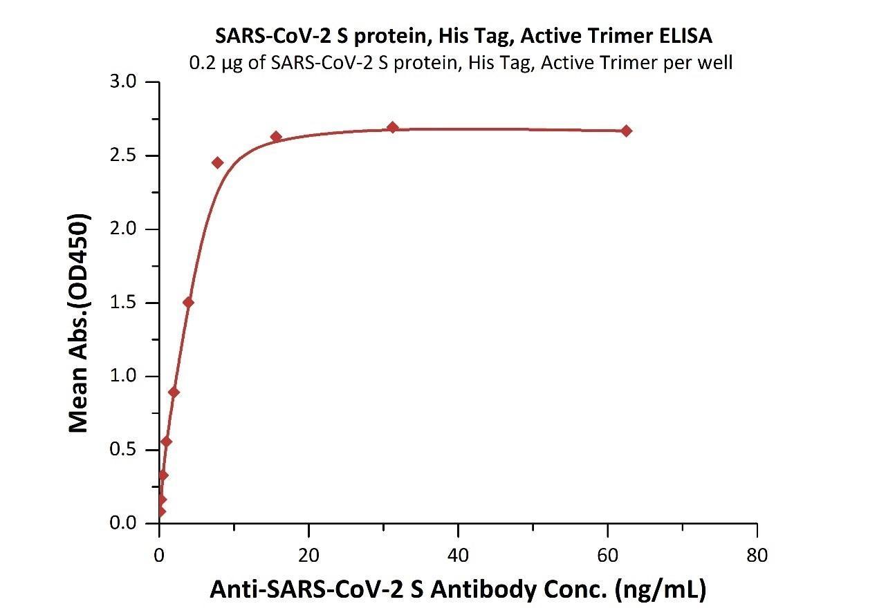 Fig_3_Loaded_Biotinylated_SARS-CoV-2_S_protein_RBD_His_Avitag_Cat_No_SPD-C82E9.jpg