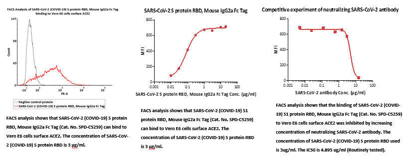 FACS_data_to_show_the_S1_and_RBD_proteins_binding_to_ACE2_on_VERO_E6_cells_3.jpg