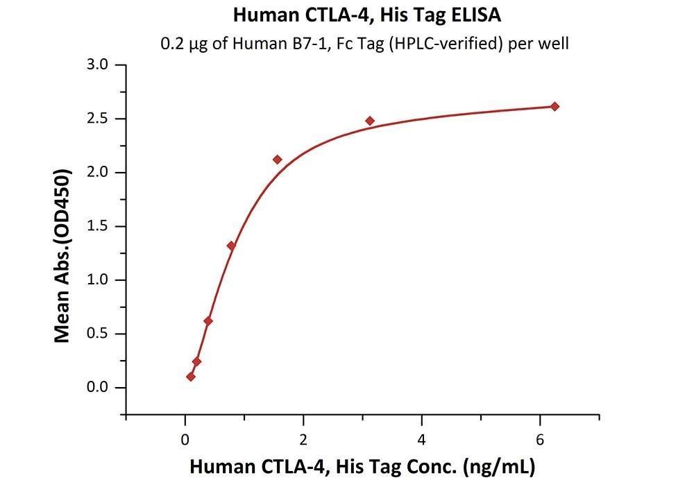Finding_an_active_homodimer_CTLA-4_for_your_antibody_development_Come_get_the_free_sample! _5.jpg