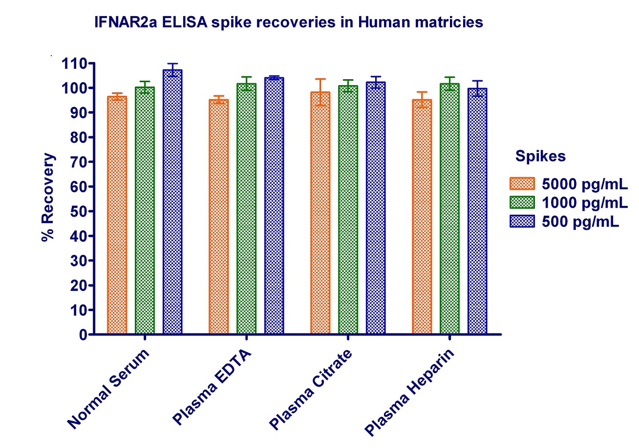 IFNAR2a spike recoveries.jpg