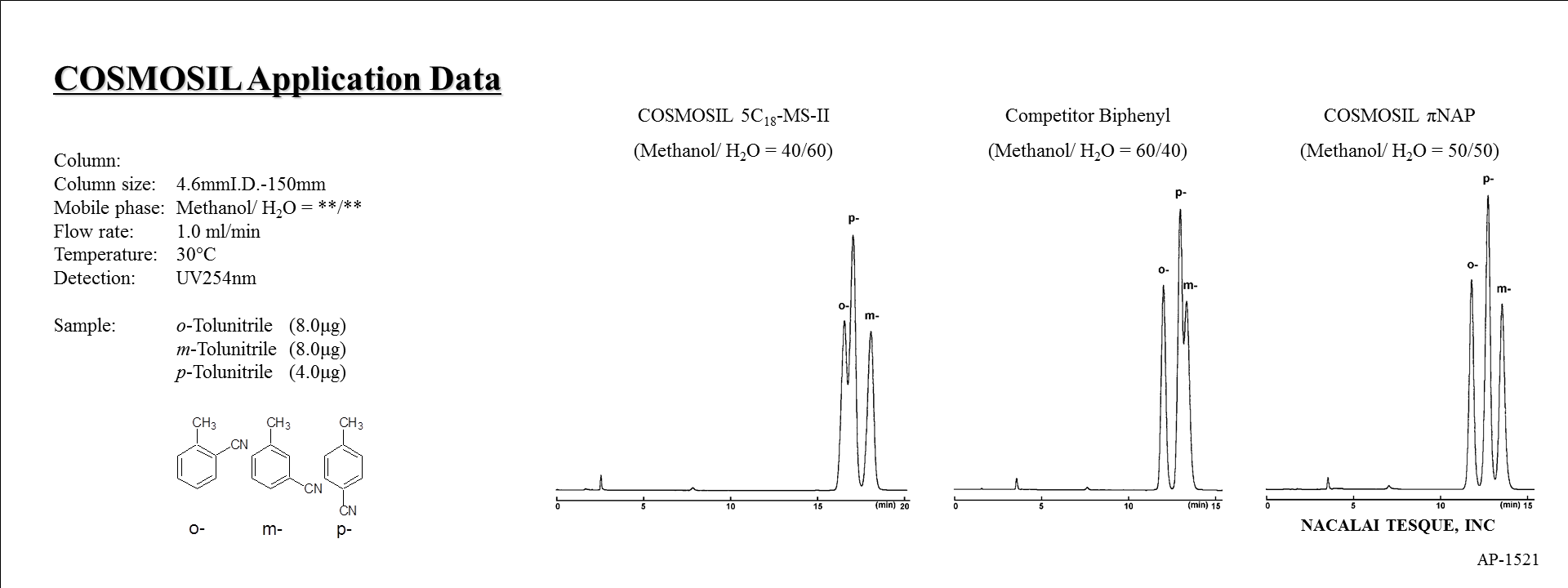 chromatogram of tolunitrile isomers