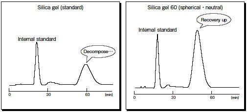 Influence of the particle size on peak shape