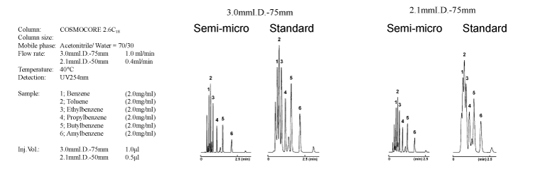 semi-micro vs. standard