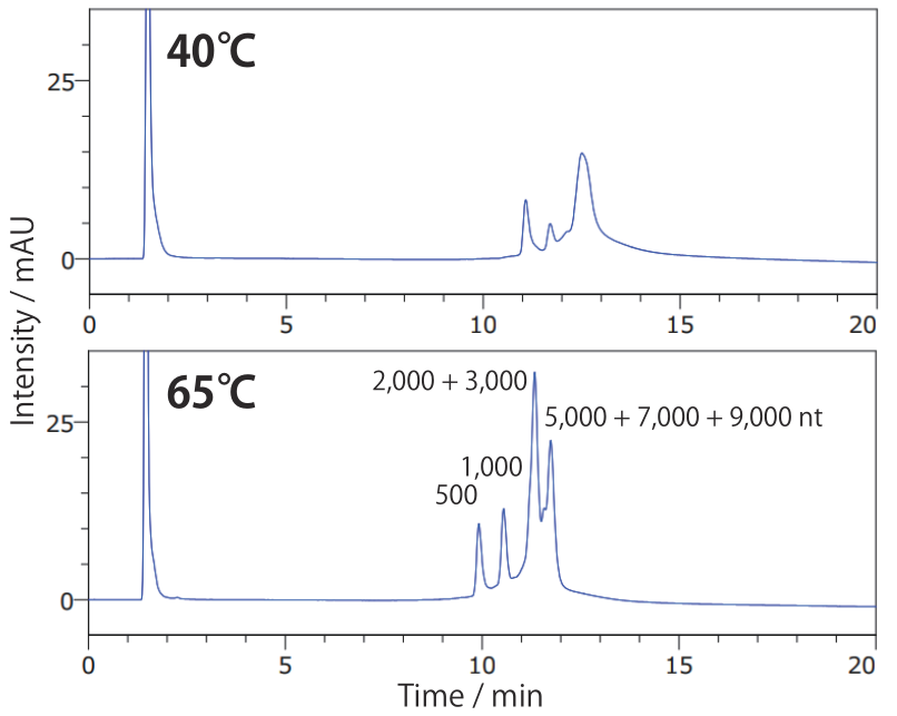 temperature optimization for reversed-phase