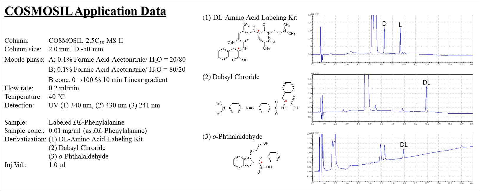 chromatogram showing optical separation of DL-amino acids