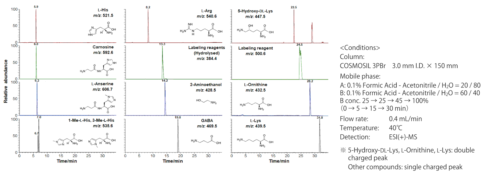 chromatogram of basic compounds