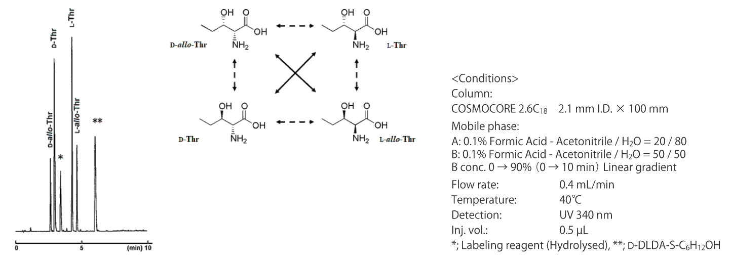 chromatogram of 4 isomers of Thr