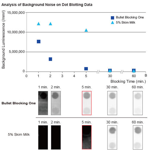 Dot Blotting Data