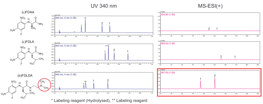 MS-ESI(+) chromatograms showing improved sensitivity with the labeling kit