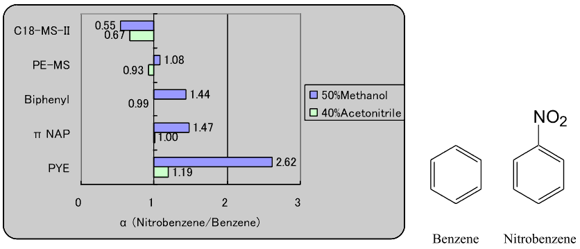 graph of pi-pi selectivity