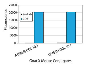 CF™ 405M標識二次抗体の蛍光強度の比較