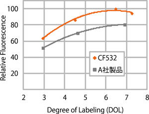 CF™ 532標識二次抗体の蛍光強度の比較