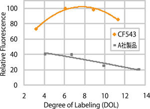 CF™ 543標識二次抗体の蛍光強度の比較