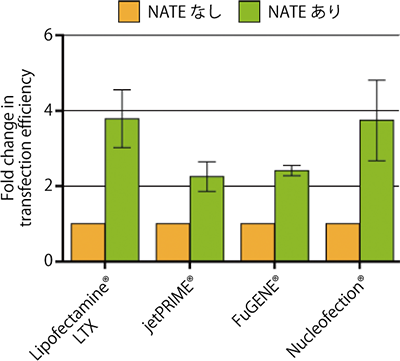 Invivo_NATE_transfection_raw_graph_70.png