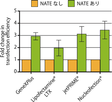 Invivo_NATE_transfection_thp1_graph_70.png